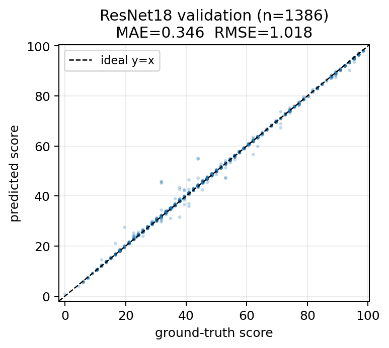 Predicted character score plotted against human ground-truth score