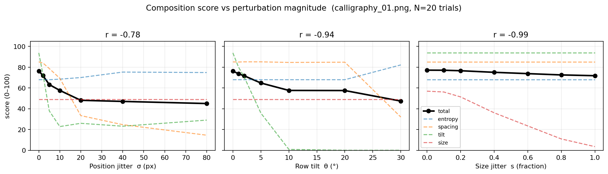 Composition score declining under position noise, row tilt, and character-size jitter