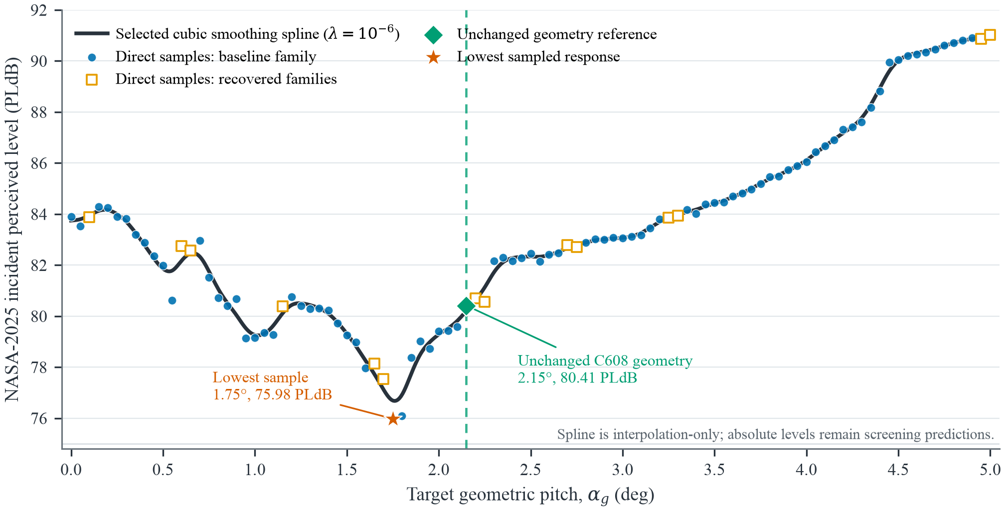Incident perceived level across 101 pitch conditions with the lowest sample and unchanged geometry marked