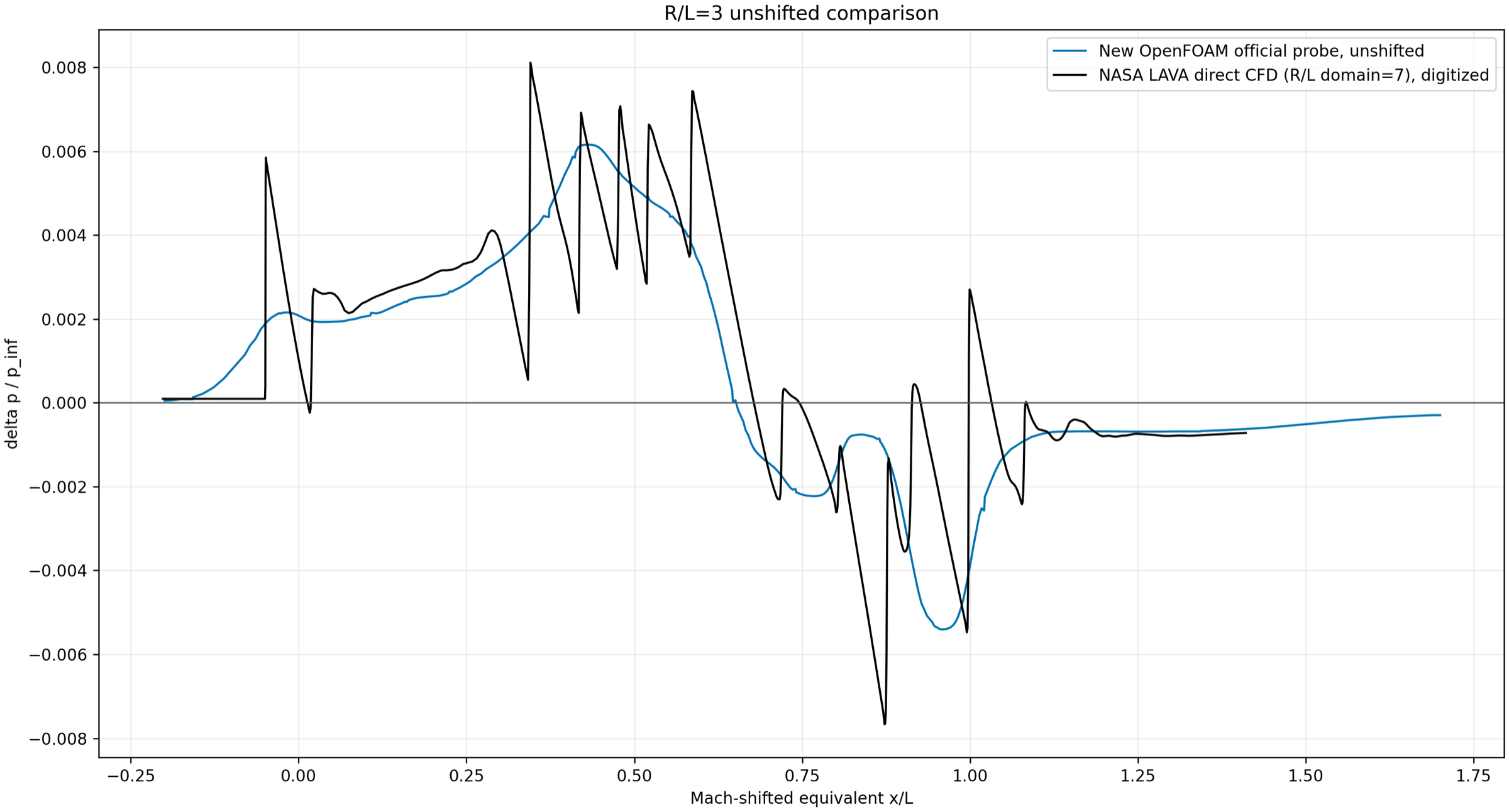 Unshifted comparison between the OpenFOAM result and published NASA LAVA direct CFD