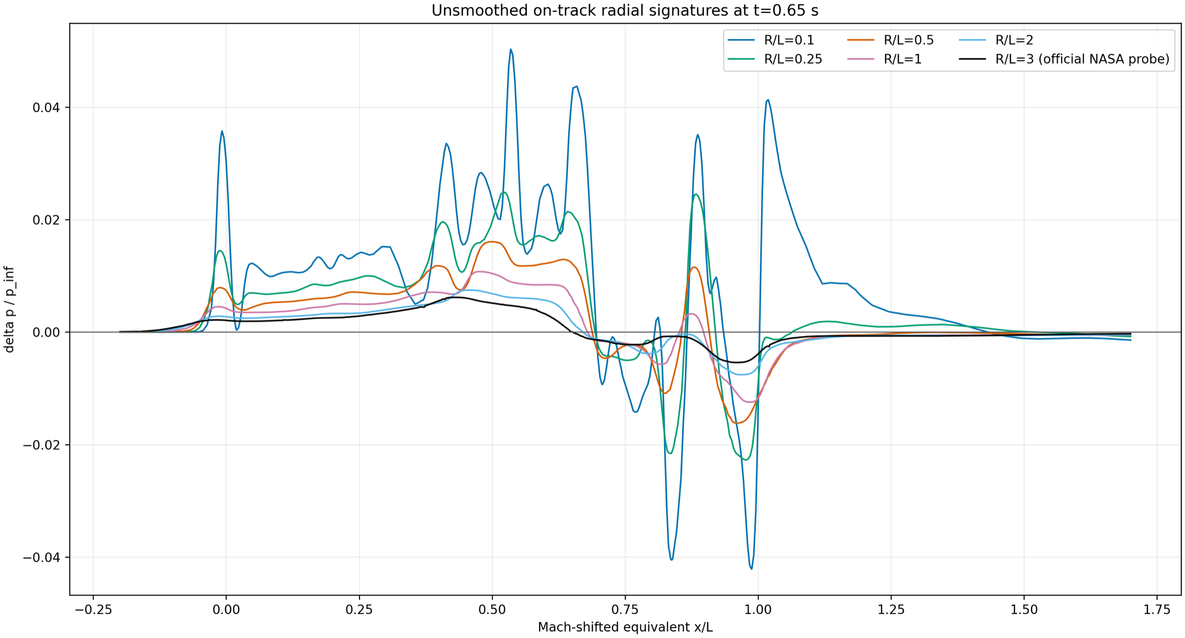 Pressure signatures sampled at six radial distances from the C608 aircraft