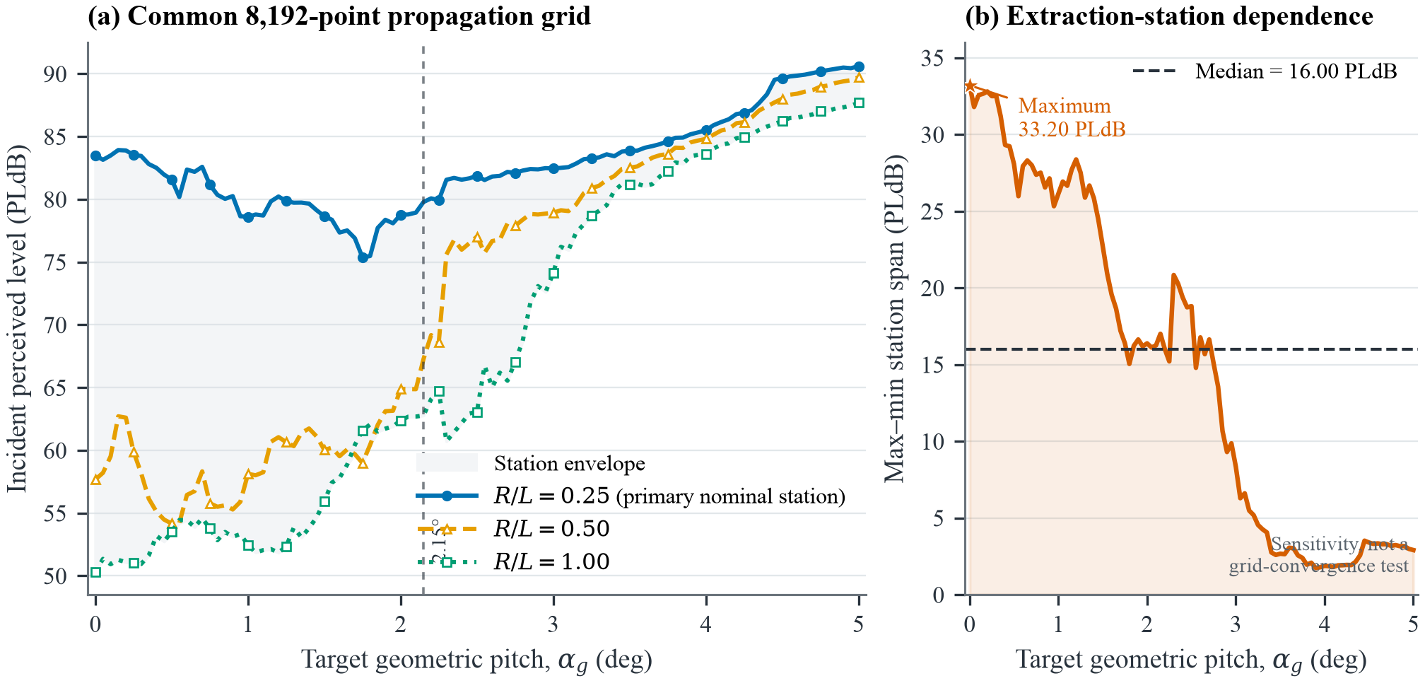 Comparison of perceived level from three CFD pressure extraction locations