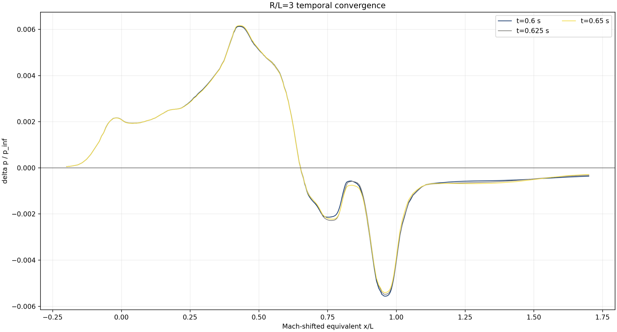 Nearly overlapping pressure signatures at 0.6, 0.625, and 0.65 seconds